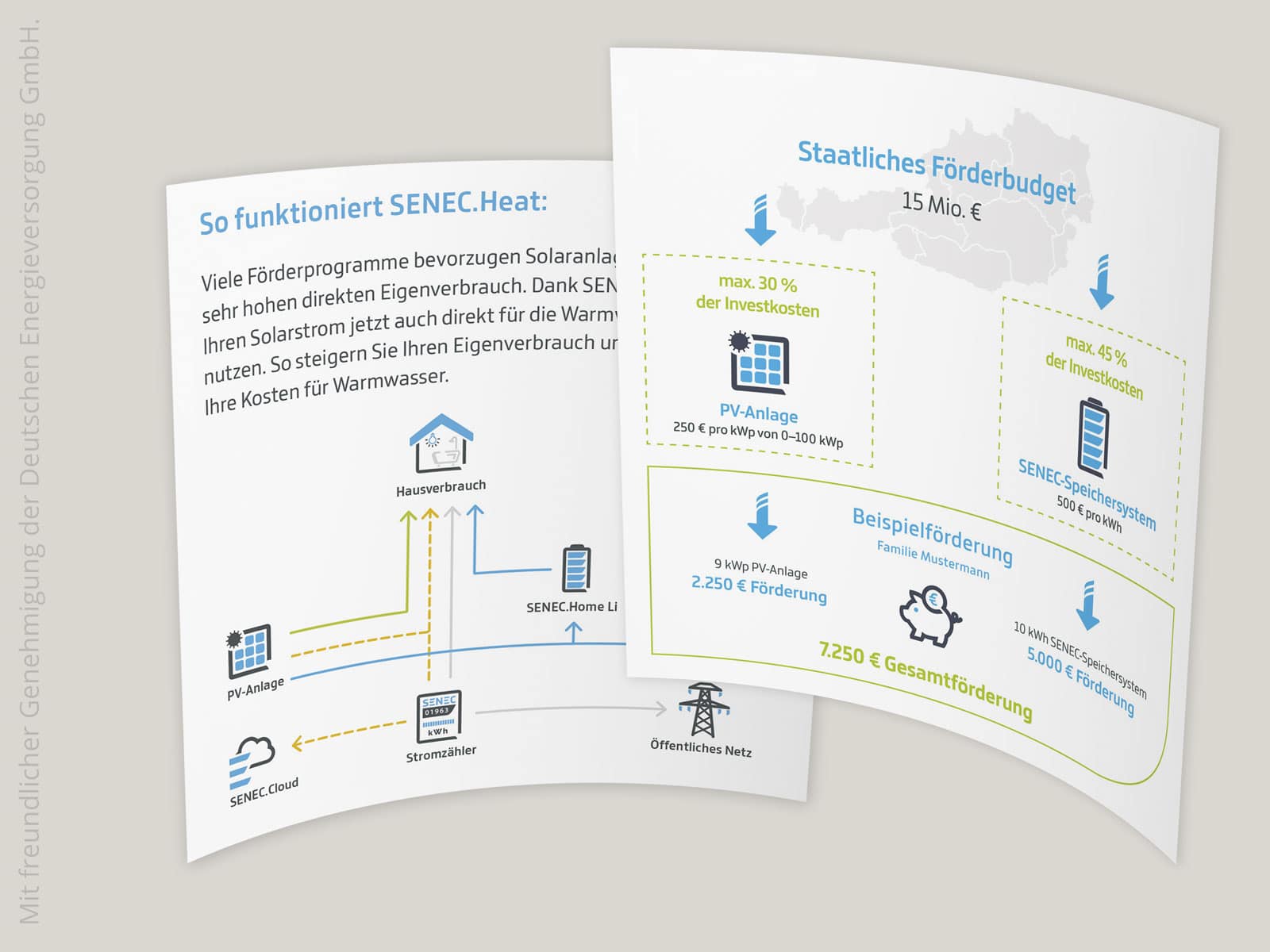 Beispiel einer Infografik mit Förderprogramm und Energiefluss